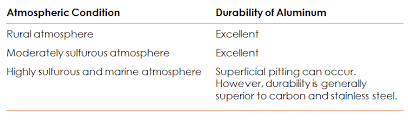 Ne Aluminum Durability Chart 0316 Stainless Steel