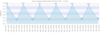 Dover Harbour Beach Tide Times Tides Forecast Fishing Time