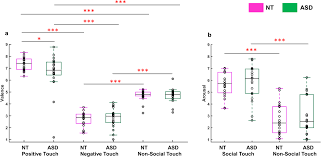 intact neural representations of affective meaning of touch