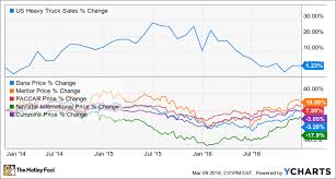 Time To Get Greedy With Trucking Stocks The Motley Fool