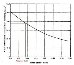How To Calculate Water Cement Ratio In Design Of Concrete Mix