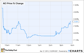 Arch Coal Inc Aci Stock Tumbles On Earnings Heres What
