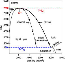 Four states of matter are observable in everyday life: Projection Of Phase Diagram 44 Four States Of Matter Are Shown Download Scientific Diagram