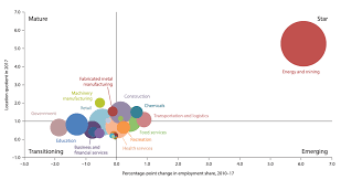 At The Heart Of Texas Cities Industry Clusters Drive