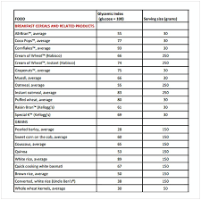 80 most popular insulin index chart