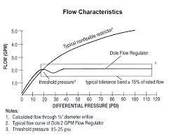 Water Flow Regulators Help Reduce Water Usage Save You Money