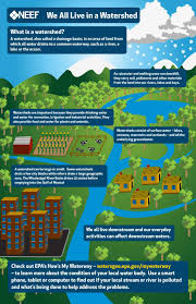 Lesson 1 Watershed Basics Rain Water Collection System Watersheds Rain Water Collection