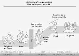Educar Con Jesus Historia De La Salvacion Antiguo Testamento Linea Del Tiempo Escuela Dominical Testamento
