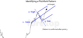 Pitchfork Method For Analyzing Trends And Price Channels