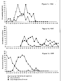 Por lo general, su aparición se da entre los meses de mayo y septiembre, aunque su peak es entre julio y agosto. Vigilancia Sistematica De Virus Influenza Respiratorio Sincicial Parainfluenza Y Adenovirus En Ninos Ambulatorios Con Infecciones Respiratorias Agudas