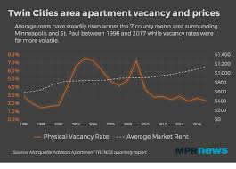 chart of the day twin cities rents versus vacancy streets mn