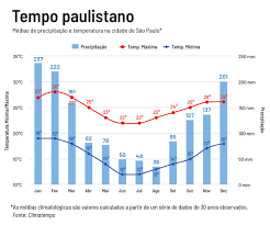 Confira todas as previsões de temperaturas pelo país agora e daqui a 15 e 30 dias! Dados De Estacoes Meteorologicas Comprovam Aumento De Eventos Climaticos Extremos Em Sao Paulo