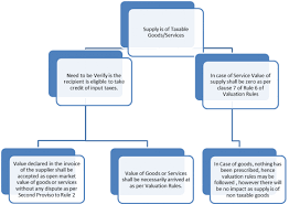 transactions with distinct persons related party in gst an