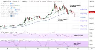 Crypto Technicals Btc Usd Recovery Attempts Rejected At 21
