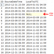 This time zone is in use during standard time in: Handle Conversion Between Time Zones In Sql Server Part 1