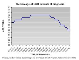 Colon cancer symptoms and treatment. Younger People Are Increasingly Developing Colorectal Cancer Experts Are Trying To Find Out Why