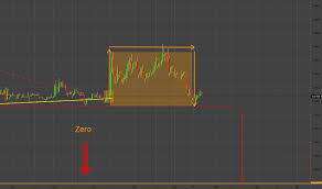 Crypto making same pattern again uptrend then consolidation and breakout on one hourly time frame. Xrpusd Ripple Preis Chart Tradingview