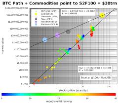 Bitcoin's limited supply cap means you only need 0.01 btc in 10 years bitcoin's finite supply will be nearly exhausted, meaning holders might only need 0.01 btc to become filthy rich. Scarcity Can Mean Different Things To Different People Bitcoin Scarcity Creates Value
