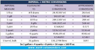 Liquid Conversion Chart Uk Measures