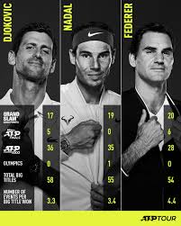 I honestly think it's going to. Atp Tour Big Titles Among The Big Three Novak Facebook