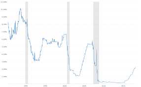 1 Month Libor Rate 30 Year Historical Chart Macrotrends