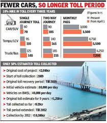 Bandra Worli Sea Link From April 1 Drive On Mumbai Sea Link To Cost Rs 70 Up From Rs 60 Now Mumbai News Times Of India