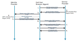 Saml Overview Okta