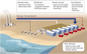 This table summarizes the pretreatment options when specific risks for scaling and fouling are present. Graphene Membranes For Water Desalination Npg Asia Materials