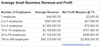 To determine how much money you need to start your business, you need to develop a business plan. How Much Profit Does The Average Small Business Owner Make A Year In 2021 The Kickass Entrepreneur
