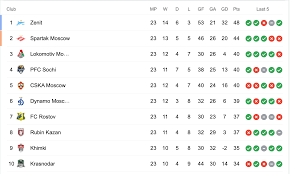 Premier league 2021/2022 standings page in football/russia section provides premier league standings, averall/home/away and over/under tables. Premier League Standings Premier League Table Standings Latest Fixtures Results Chelsea Win Opens Up 3 Point Lead In Race For 4th Cbssports Com Apart From The Results Also We Present