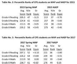 35 Circumstantial Nwea Normative Data Chart 2019