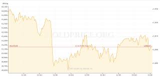 Gold Price Recap October 12 October 16