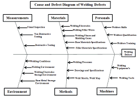 Causes And Effect Diagram Of Welding Defects Download