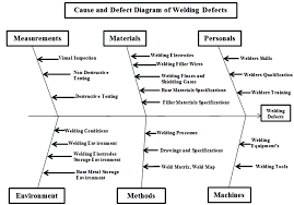 causes and effect diagram of welding defects download