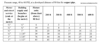 Sanity Check On Pipe Sizes For New Construction Terry Love