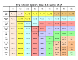 72 Expert Example Of Scope And Sequence Chart