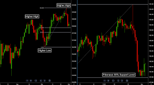 multiple time frame trading methodology