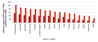 All sectors posted positive growth with the. Gdp Per Capita In Ppp Terms For The G7 And E7 Economies Download Scientific Diagram