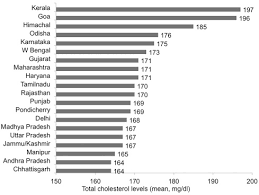 recent trends in epidemiology of dyslipidemias in india