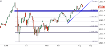 Equity Forecast For Dow S P 500 Dax And Ftse For Next Week