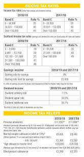 The income tax personal allowance and all other elements of the income tax system remain reserved. Menzies Tax Rates Card 2018 19