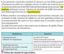 Tp22 Les Cycles Feminins Et Leurs Controles Les Svt Avec Db