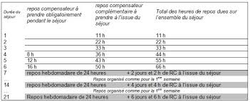 Le cadre légal est très strict même si les conventions collectives gèrent le détail du travail de nuit (majoration, repos compensateur, primes.), les grandes lignes sont définies par. Cee Et Repos Quotidien Accueils Collectifs De Mineurs