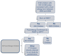 A Retrospective Chart Review To Identify Perinatal Factors