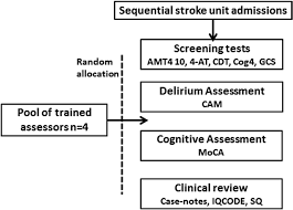 Image result for Confusion Assessment Method