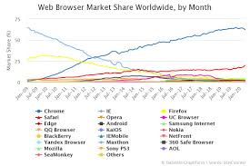 Sebagai permulaan, halaman beranda memiliki pilihan tautan akses cepat , yang terbagi dengan baik ke dalam area topik, seperti. Web Browser Market Share Worldwide By Month Dazeinfo
