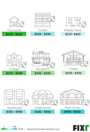 The average annual salary for a home inspector in the state of florida is $56,980 per year or $27.40 per hour. Home Inspection Cost Average Home Inspection Cost