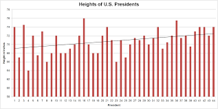 heights of presidents and presidential candidates of the