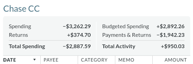 When you add a credit card to ynab, a credit card payment category is automatically created. Credit Card Confusion I Thought I Knew Ynab Pretty Well Credit Cards Debt Ynab Support Forum