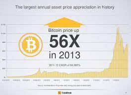 Coindesk Launches State Of Bitcoin Report Analyzing Key Events And Future Trends Coindesk Bitcion Btc Cryptocurrency Bitcoin Price Future Trends Bitcoin
